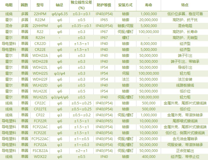 電位器內卷時代，22mm小尺寸，如何占有一席之地？(圖2)